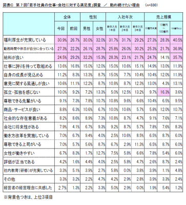 図表C