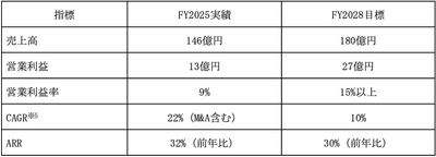 新中期経営計画の目標