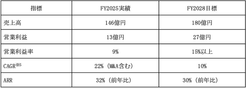 新中期経営計画の目標