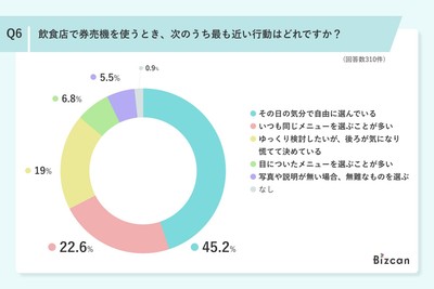 【2026年】飲食店の券売機利用に関するアンケート調査結果｜Bizcan