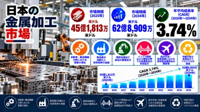 日本における金属加工市場調査レポート：市場規模、シェア、産業需要、成長促進要因、製造トレンド、および予測（2026年～2034年）