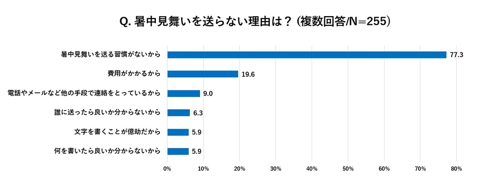 グラフ３