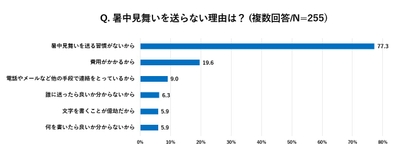 グラフ３