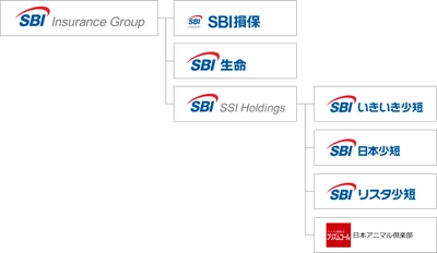 SBIインシュアランスグループ、保有契約件数200万件突破のお知らせ