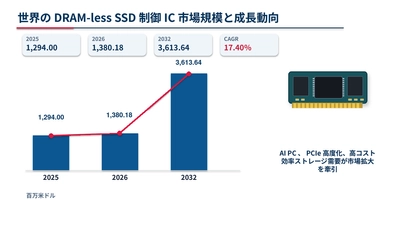 世界のDRAM-less SSD制御ICメーカー動向：売上、販売量、価格推移分析2026-2032