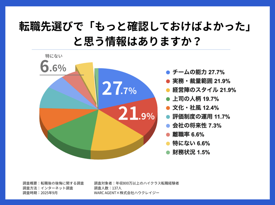 転職先選びで『もっと確認しておけばよかった』と思う情報