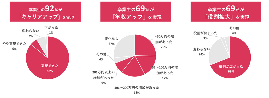 卒業生へのアンケート結果
