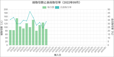 総取引数と会員取引数