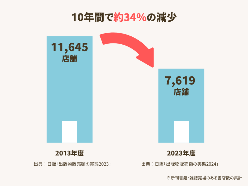 データ出典:日版「出版物販売額の実態2023」および「出版物販売額の実態2024」