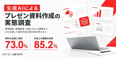 【生成AIによるプレゼン資料作成の実態調査】73.0％が品質に満足する一方、85.2％が作成上の課題を実感