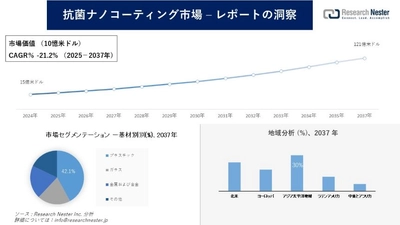 抗菌ナノコーティング市場調査の発展、傾向、需要、成長分析および予測2025―2037年