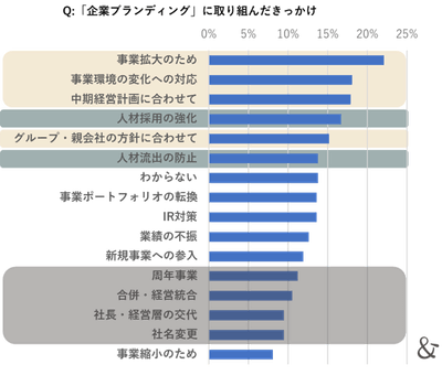 ゆえん調べ　2024年7月「企業ブランディングの実態調査」　企業ブランディング実践企業の経営者および従業員 n=420