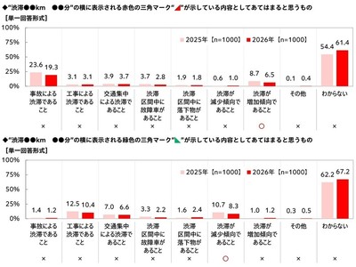 “渋滞●●km ●●分”の横に表示される三角マークが示している内容としてあてはまると思うもの