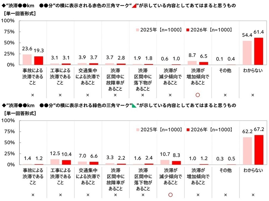 “渋滞●●km ●●分”の横に表示される三角マークが示している内容としてあてはまると思うもの