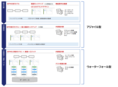 【ローコードプロジェクトの工程と成果物の全体像】