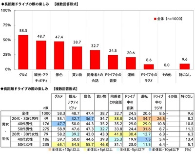 長距離ドライブの際の楽しみ