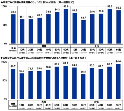 宇宙ごみに関する意識（1）