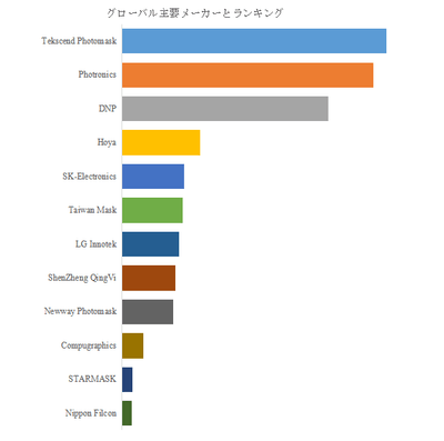 図. 世界のフォトマスク市場におけるトップ12企業のランキングと市場シェア(2025年の調査データに基づく;最新のデータは、当社の最新調査データに基づいている)