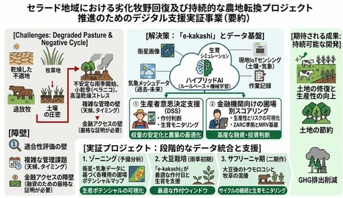 JICAの「ブラジル国セラード地域における劣化牧野回復及び 持続的な農地転換プロジェクト推進のための 情報収集・確認調査」にグリーンが採択