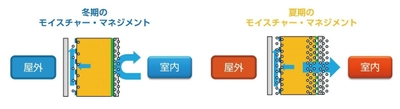 ヨーロッパが選んだ調湿気密システム 「イゾベール・バリオ」日本上陸！