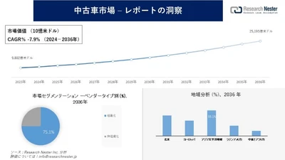 中古車市場調査の発展、傾向、需要、成長分析および予測2024―2036年
