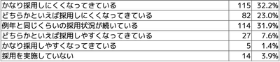 Q1 保育士採用の近年の傾向について教えてください。
