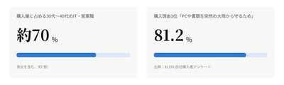 購入層に占める30 代～40 代のIT・営業職の割合とアンケート回答結果