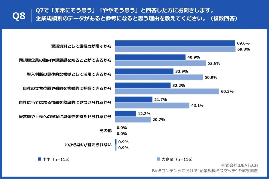 Q8. Q7で「非常にそう思う」「ややそう思う」と回答した方にお聞きします。企業規模別のデータがあると参考になると思う理由を教えてください。（複数回答）