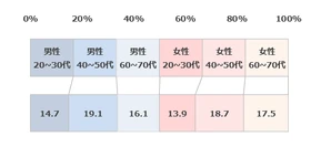 生活者1,000人と医師100人にアンケートを実施　 医師の約9割が「たんぱく質不足は感染症の罹患や 重症化に影響する」と回答　 一方で「たんぱく質と免疫維持の関係性」を知っている生活者は 3割未満