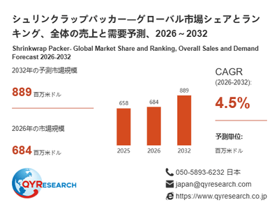 上記の図表／データは、QYResearchの最新レポート「シュリンクラップパッカー―グローバル市場シェアとランキング、全体の売上と需要予測、2026～2032」から引用されています。