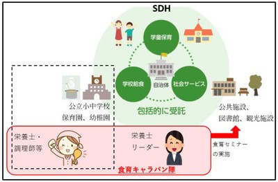 食育キャラバン隊構想図