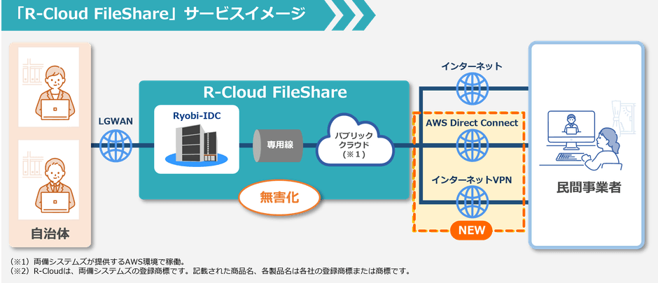 「R-Cloud FileShare」サービスイメージ