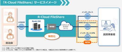 「R-Cloud FileShare」サービスイメージ