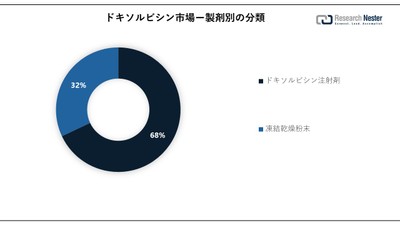 Doxorubicin Market Growth