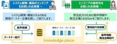 SIerのリソース不足解消とソフト開発会社のビジネス拡大支援 「システム開発パートナーマッチングサービス」のサービスを開始