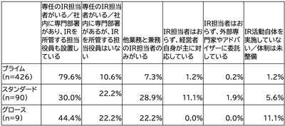 *自社のIR体制や上場市場区分が「わからない／答えられない」との回答は含めず集計