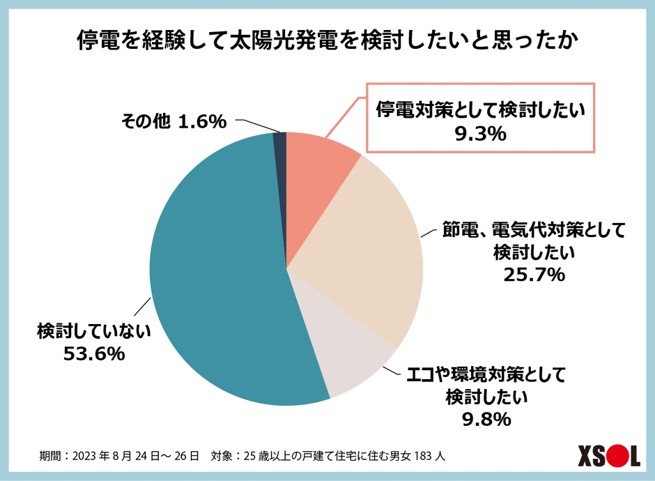 結果：停電を経験して太陽光発電を検討したいと思ったか