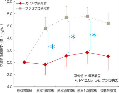 図1　空腹時血糖値の変化量推移