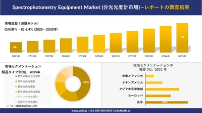 Spectrophotometry Equipment Market (分光光度計市場) 傾向、需要、成長分析、および2026－2035年の予測