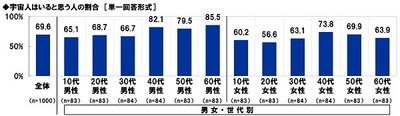 宇宙人はいると思う人の割合