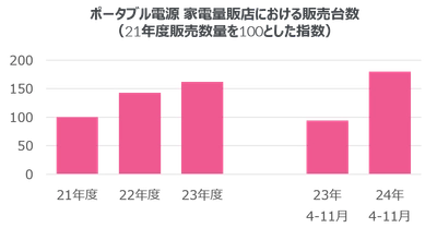 2倍に販売伸長のポータブル電源 ー 停電・アウトドア・節電など用途多彩 ー