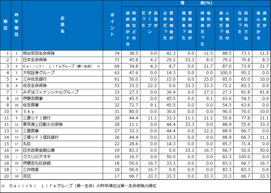7.選考・面接　ランキング