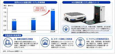 世界AGV自動充電システム市場調査2026：2032年170百万米ドル規模を展望