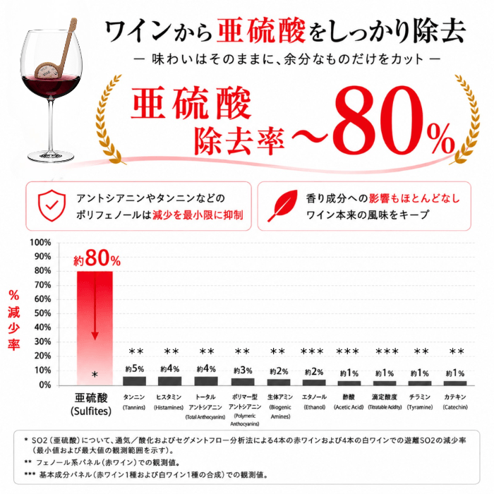 亜硫酸除去データ