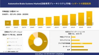 Automotive Brake Systems Market(自動車用ブレーキシステム市場)：市場傾向、需要、成長分析、および2026－2035年の予測