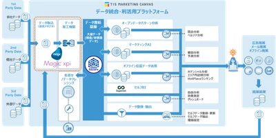 TISのデータ統合・利活用プラットフォームサービスに Magicのデータ連携ツールを採用