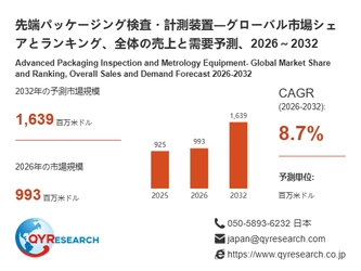 世界の先端パッケージング検査・計測装置市場規模、2026年993百万米ドルから2032年1639百万米ドルへ拡大