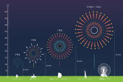 最大号数は一尺玉。高さ、直径ともに大観覧車レインボーの3倍以上で、目の前を覆いつくす花火は火薬の熱を感じるほど。