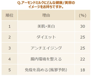 風邪や感染症、健康に気をつけたい秋冬シーズン到来　 風邪予防にはアーモンドミルク＋○○で 「ビタミンACE」がおすすめ　 ～専門家が推奨する秋冬のトラブル対策メニューを公開～