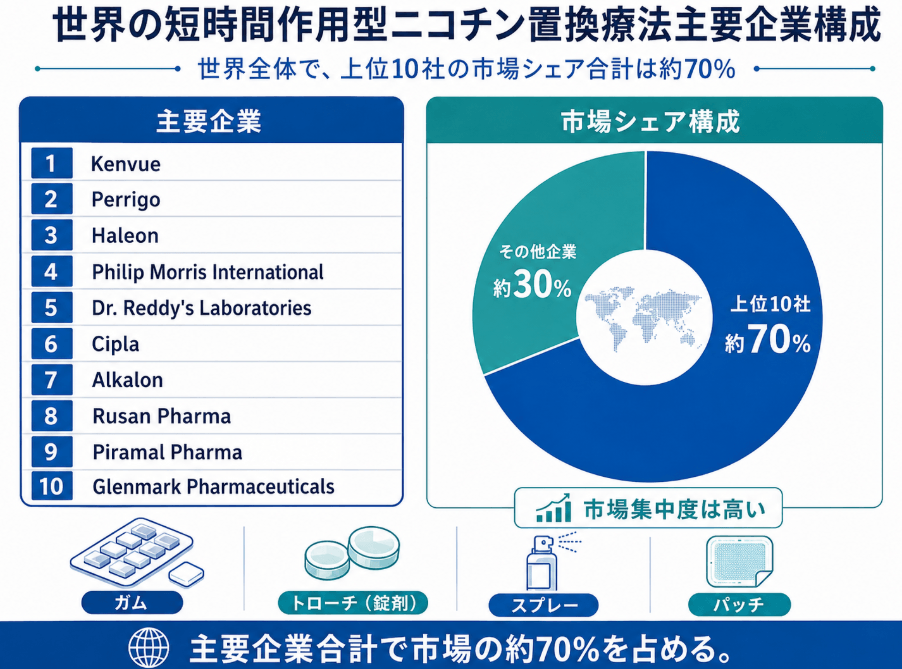 上記のグラフ/データは、YHResearchのレポート「グローバル短時間作用型ニコチン置換療法のトップ会社の市場シェアおよびランキング 2026」から引用したものであり、ランキングは2025年のデータに基づいています。最新の数値については、弊社による最新の調査データをご参照ください。
